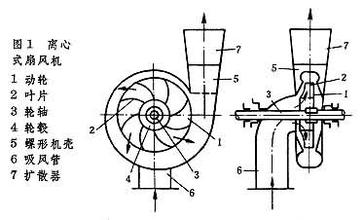 離心通風(fēng)機構(gòu)造圖