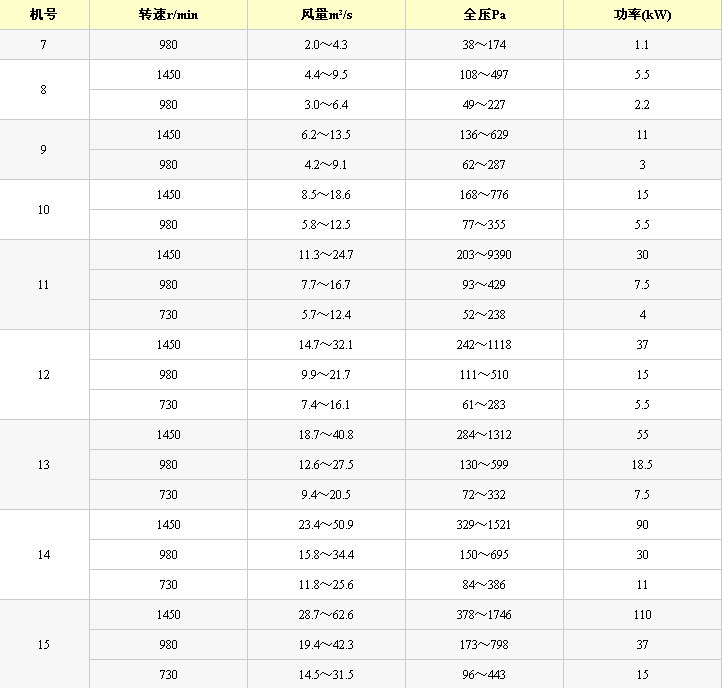 K40型礦用節(jié)能通風機性能參數(shù)表