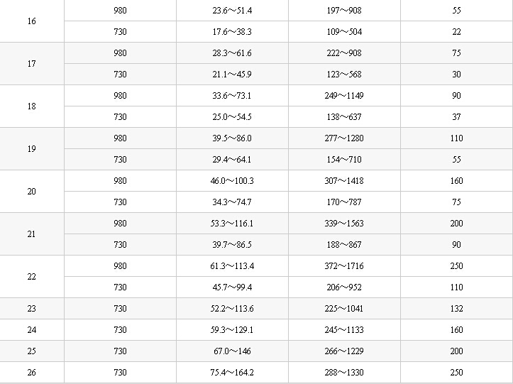 K40型礦用節(jié)能通風機性能參數(shù)表